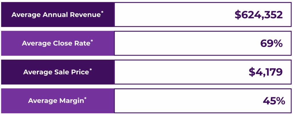 How much can I make with a Franchise? 